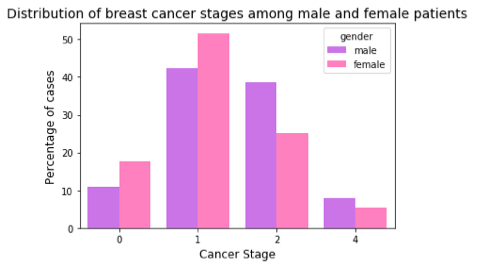 Cancer Stage